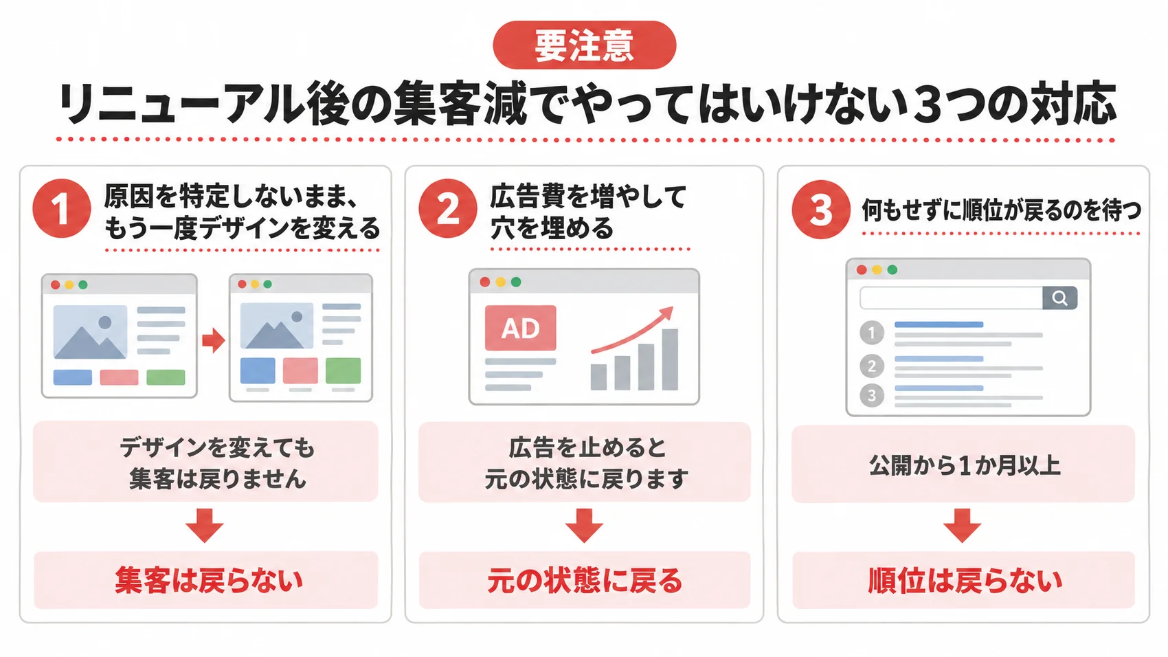 リニューアル後の集客減でやってはいけない3つの対応を、原因を特定しないままデザインを変える、広告費を増やして穴を埋める、何もせずに順位が戻るのを待つの3項目で示した図解。