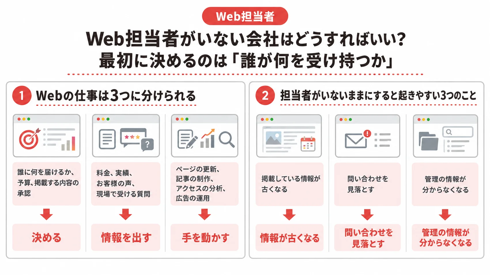 Web担当者の役割と、担当者不在時に起こりやすい問題を示した図解。