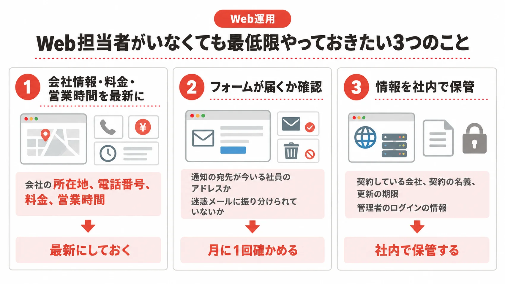 Web運用に関する図解で、会社情報・料金・営業時間の更新、フォームの確認、情報の社内保管について示している。