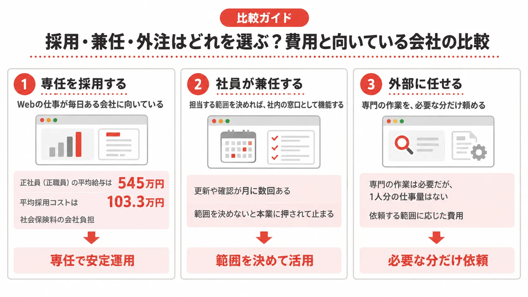 採用・兼任・外注の比較を示した図解で、専任を採用する、社員が兼任する、外部に任せるの3つの選択肢を解説している。