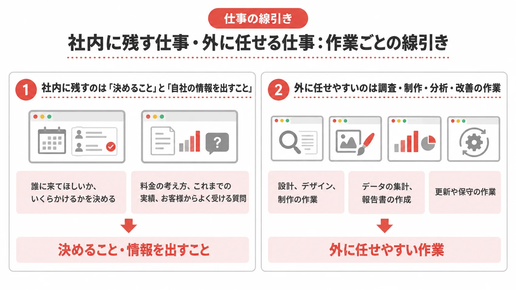 社内に残す仕事と外に任せる仕事の線引きを示した図解で、社内に残す仕事は決めること・情報を出すこと、外に任せやすい作業は調査・制作・分析の作業。