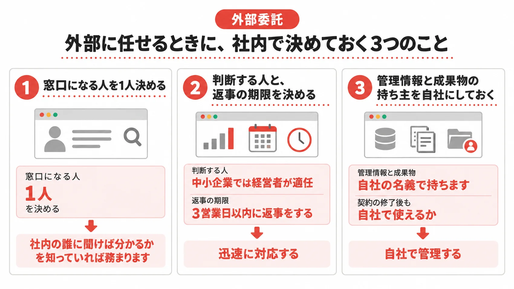 外部委託に関する図解で、窓口になる人を1人決めること、判断する人と返事の期限を決めること、管理情報を自社で持つことを示している。