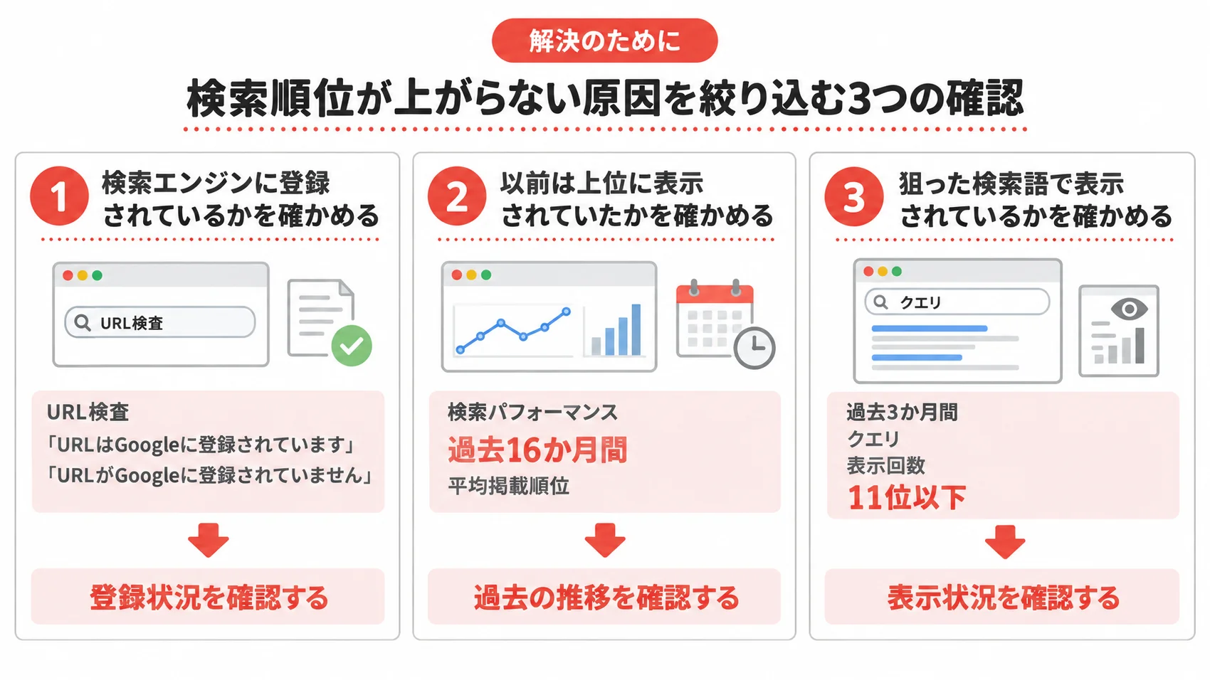 検索順位が上がらない原因を確認するための3つのステップを示した図解。URL検査、検索パフォーマンス、表示状況の確認が含まれる。