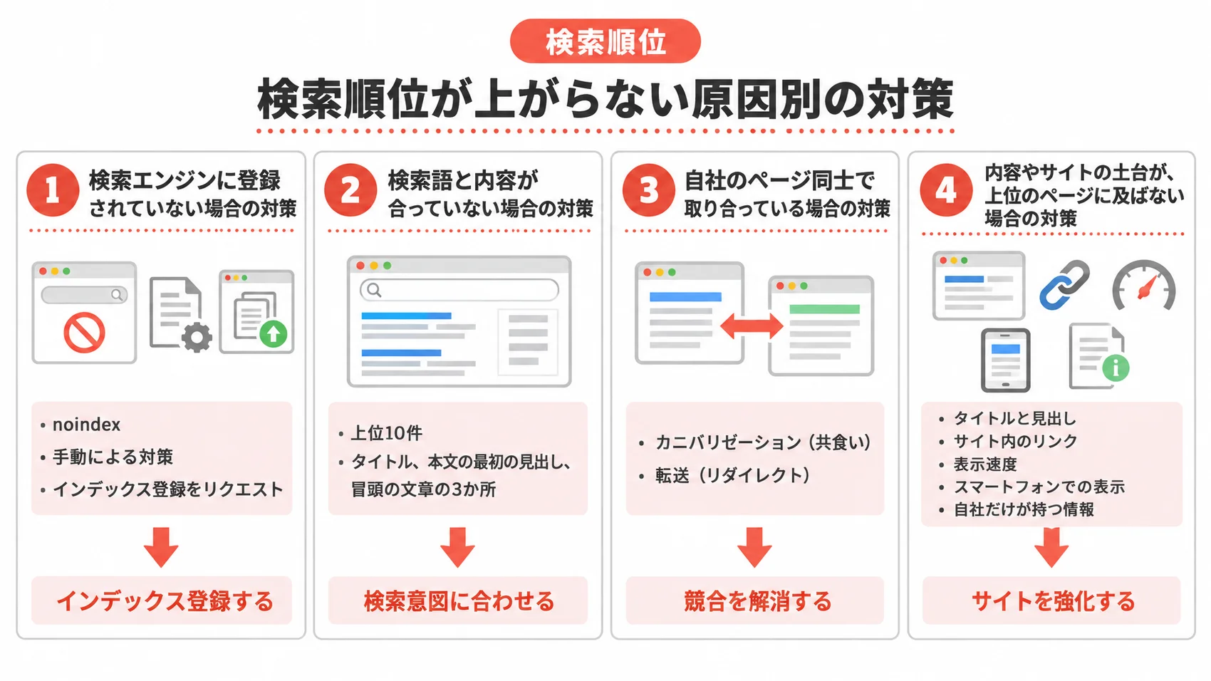 検索順位が上がらない原因別の対策を、検索エンジンへの登録、検索語と内容のずれ、自社のページ同士の取り合いなどとともに示した図解。