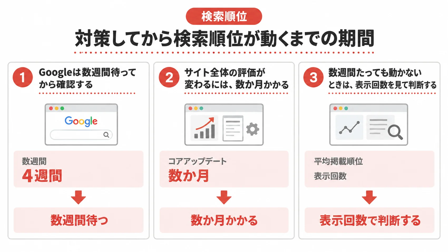 対策してから検索順位が動くまでの期間を示し、Googleの確認、サイト評価の変化、表示回数の判断を説明した図解。