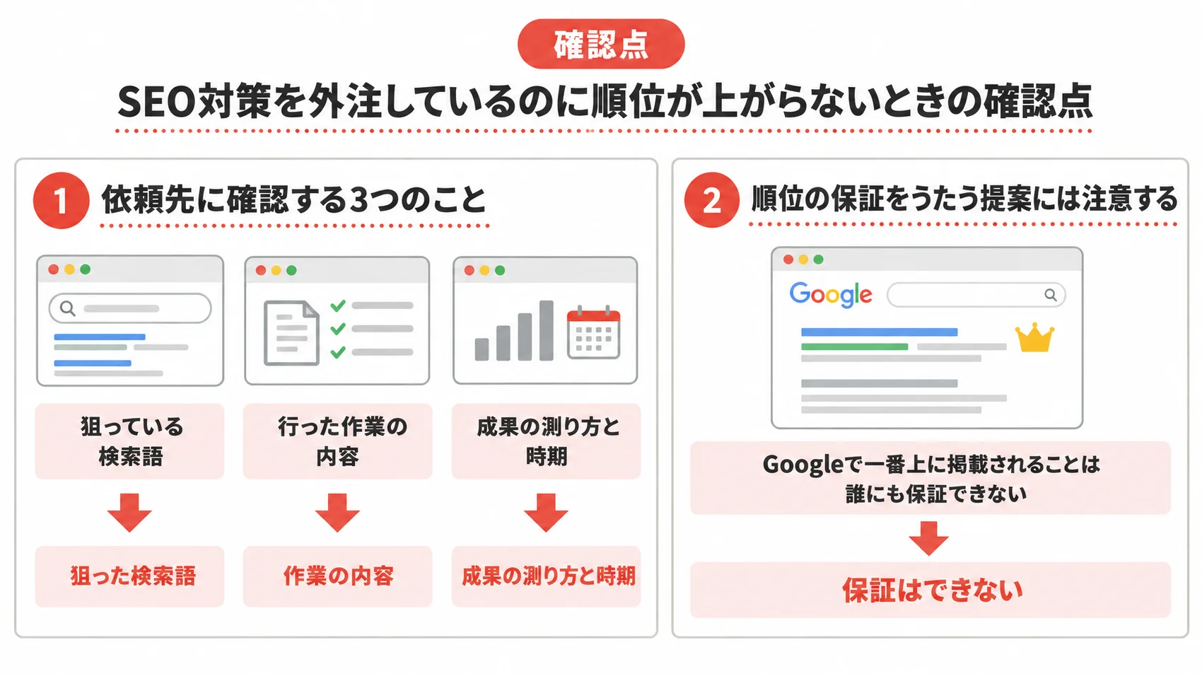 SEO対策を外注しているのに順位が上がらないときの確認点を示した図解で、依頼先に確認する3つのことと順位の保証について説明している。