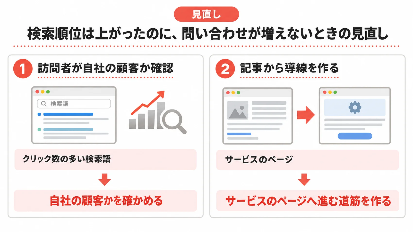 検索順位が上がったのに問い合わせが増えないときの見直しを示した図解で、訪問者が自社の顧客確認と記事から導線を作ることが説明されている。