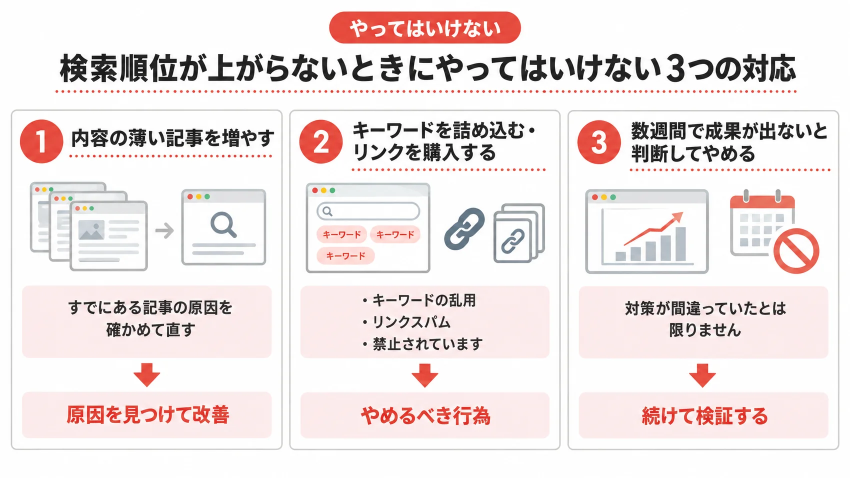 検索順位が上がらないときにやってはいけない3つの対応を、内容の薄い記事を増やす、キーワードを詰め込む・リンクを購入する、数週間で成果が出ないと判断してやめるの3項目で示した図解。