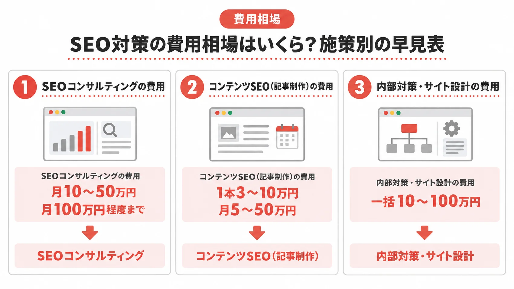 SEO対策の費用相場を、SEOコンサルティング・コンテンツSEO・内部対策とサイト設計の料金とともに示した図解。