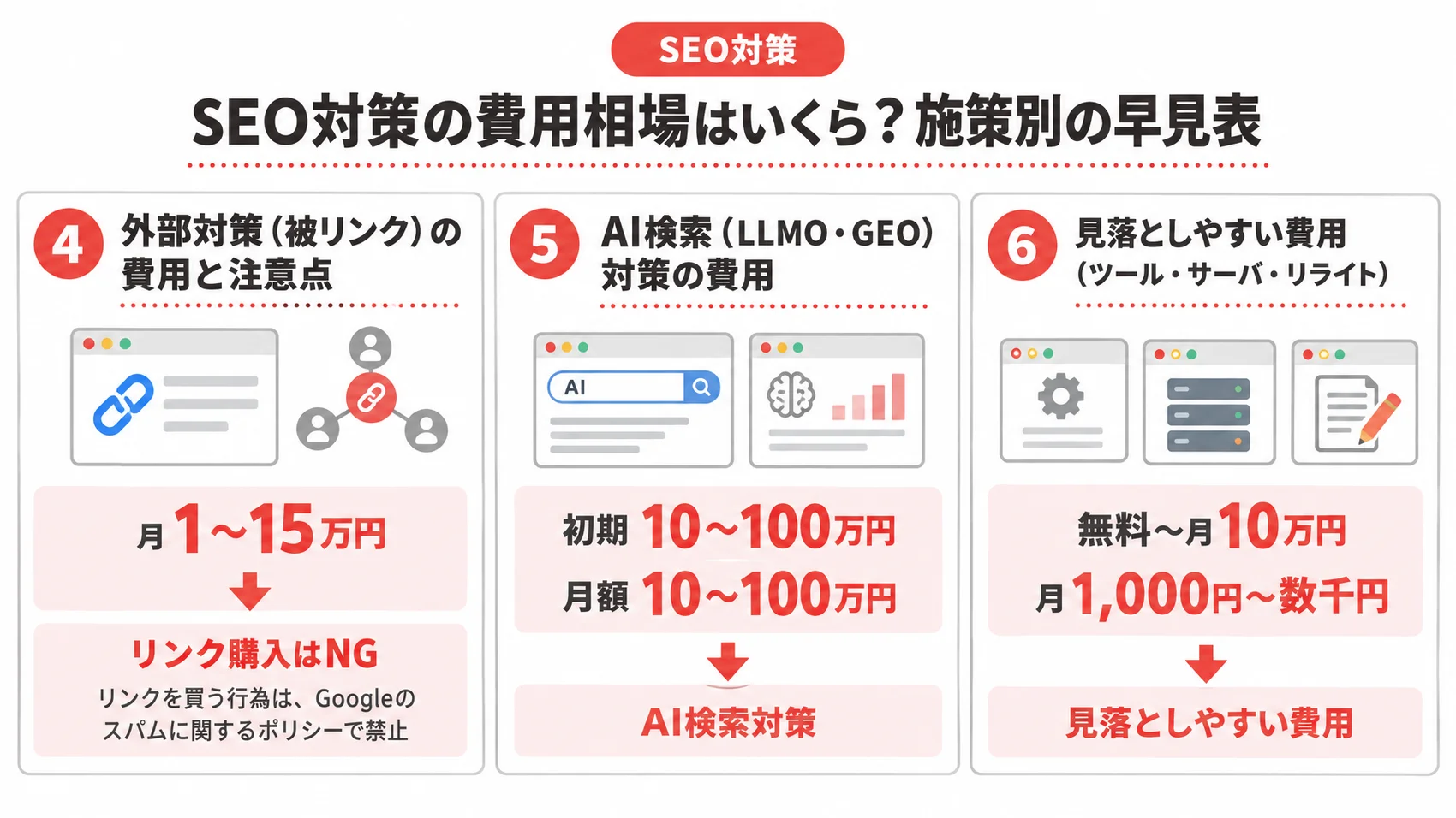 SEO対策の費用相場を、外部対策・AI検索対策・見落としやすい費用の料金とともに示した図解。
