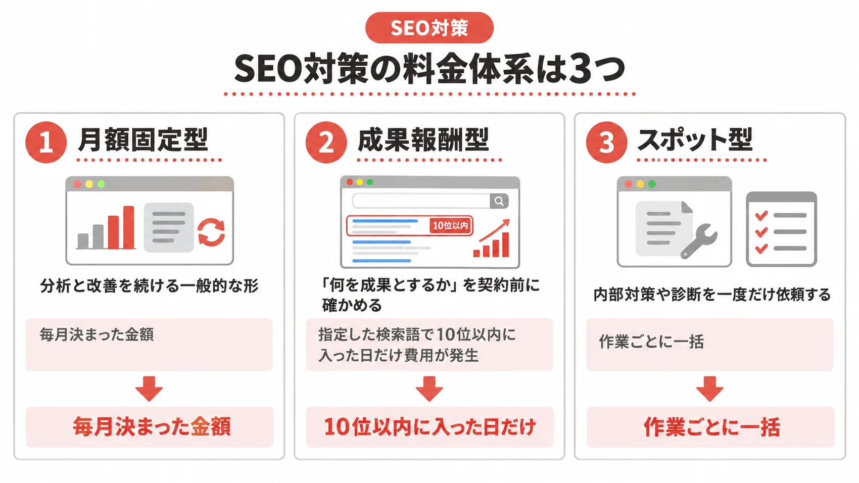 SEO対策の料金体系を、月額固定型・成果報酬型・スポット型の支払い方とともに示した図解。