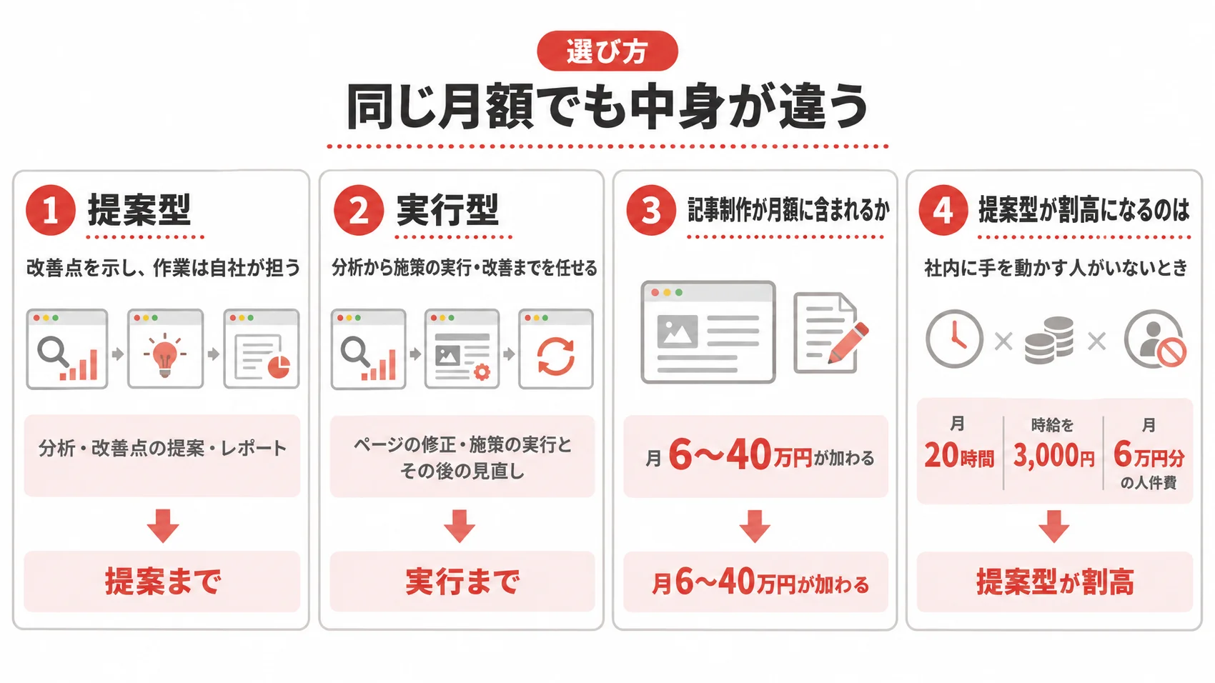 同じ月額でも中身が違うSEOの契約を、提案型・実行型・記事制作の扱いとともに示した図解。