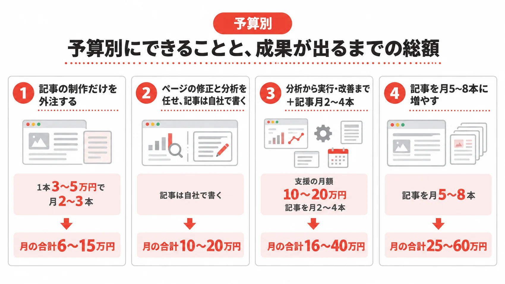 SEO対策の予算の組み合わせを、記事だけの外注・記事を自社で書く形・記事を月2〜8本頼む形の月の合計とともに示した図解。