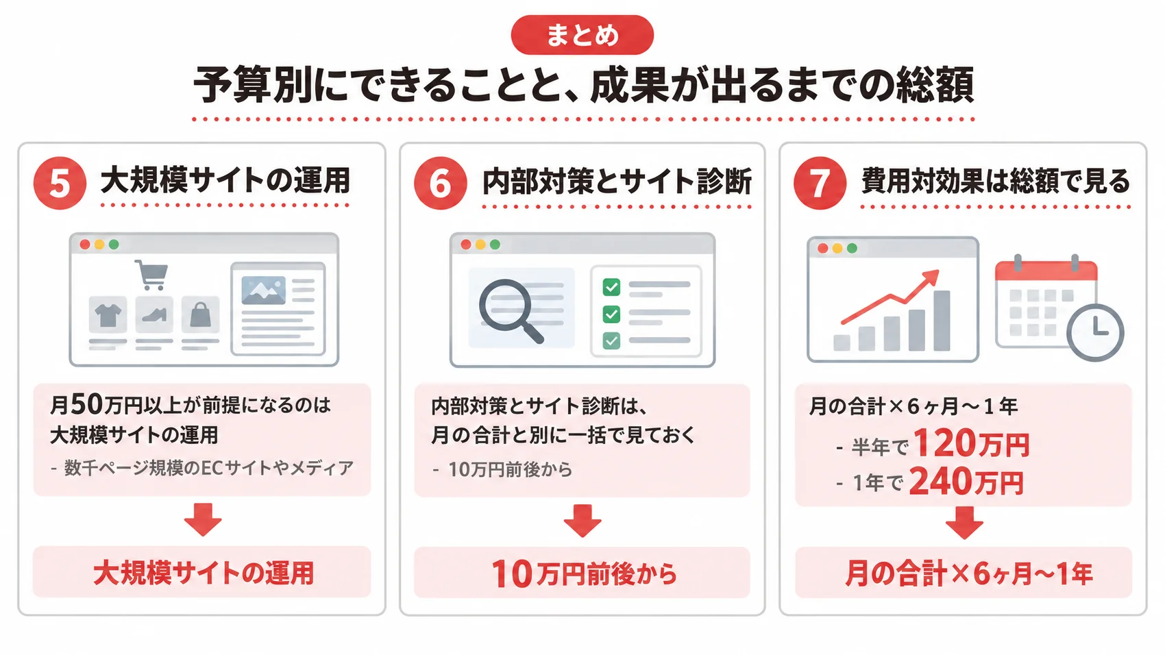 成果が出るまでの総額を、大規模サイトの運用・内部対策とサイト診断・月の合計×6ヶ月〜1年とともに示した図解。