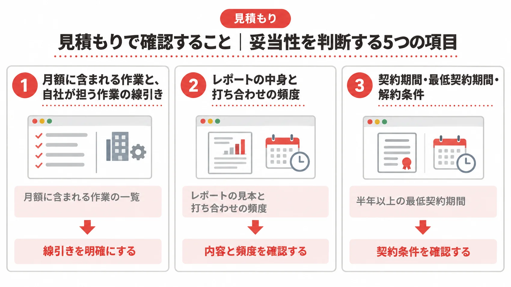 見積もりで確認する項目を、月額に含まれる作業・レポートと打ち合わせ・契約期間と解約条件とともに示した図解。