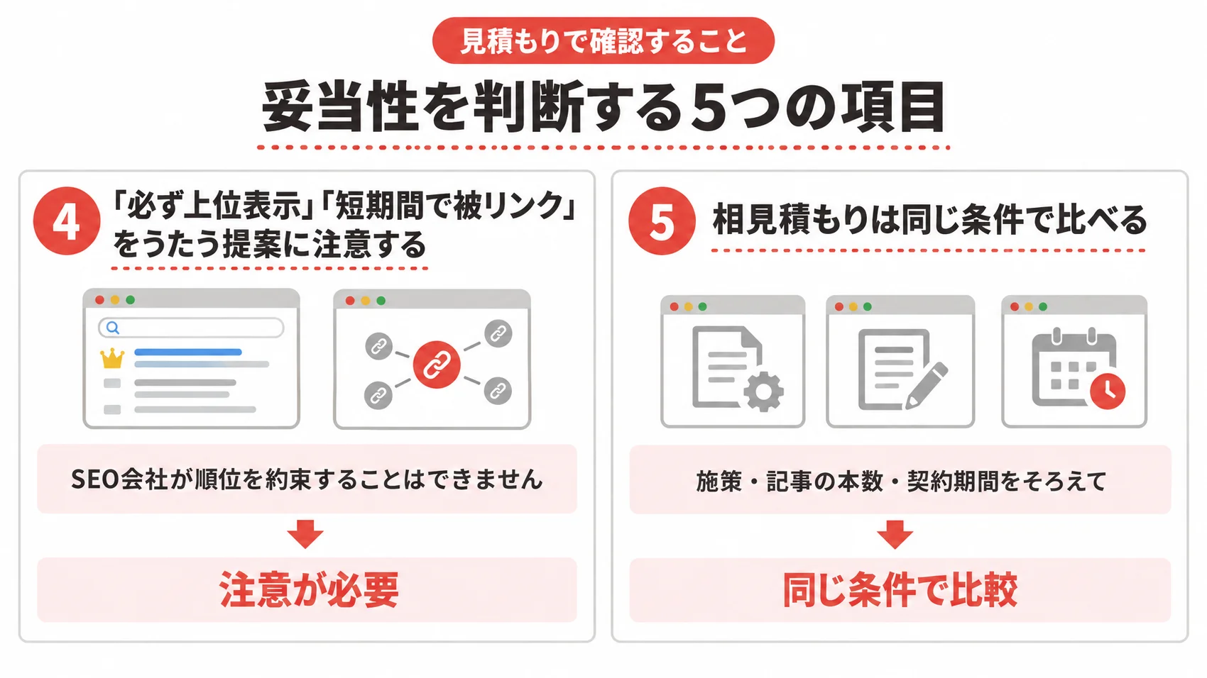 見積もりで確認する項目を、上位表示を約束する提案への注意・相見積もりの条件とともに示した図解。