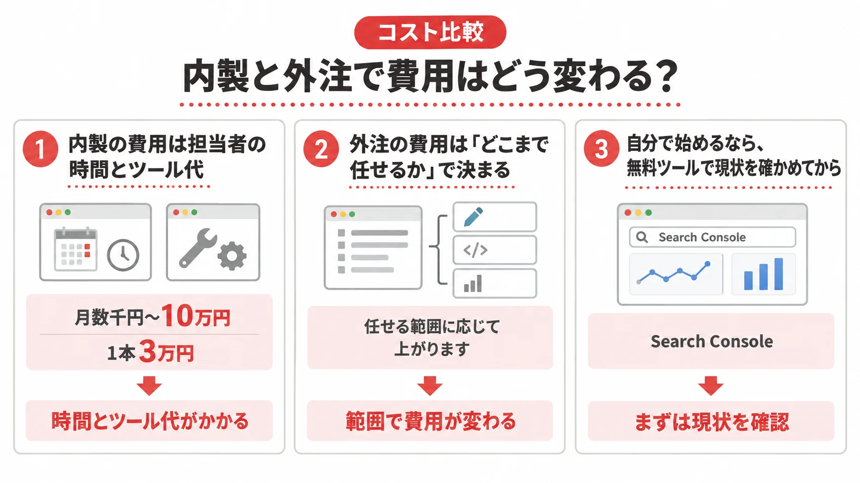 内製と外注の費用の違いを、担当者の時間とツール代・任せる範囲・無料ツールでの確認とともに示した図解。