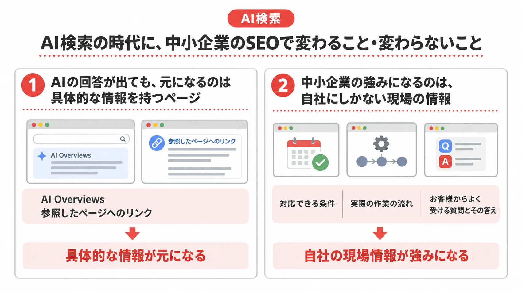 AI検索の時代にSEOで変わらないことを、AIの回答の元になるページと自社にしかない現場の情報とともに示した図解。