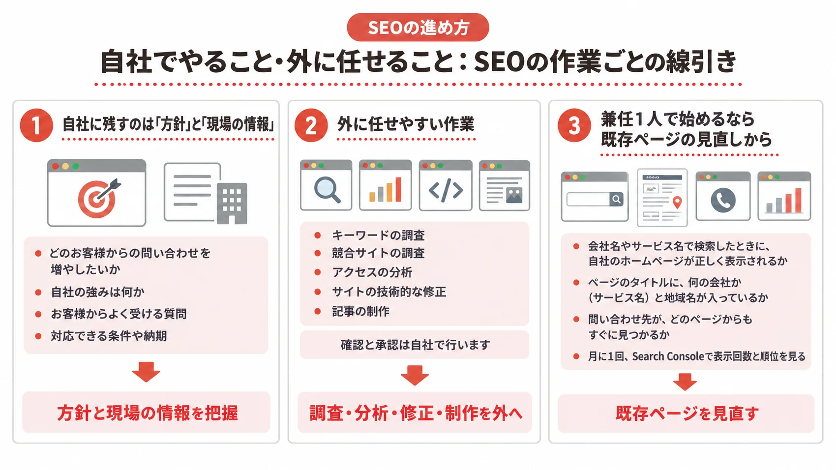 SEOの作業の線引きを、自社に残す方針と現場の情報・外に任せやすい作業・既存ページの見直しとともに示した図解。