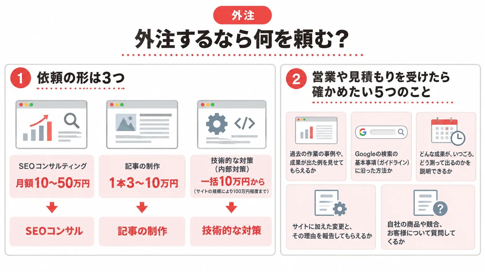 SEOを外注するときの考え方を、依頼の形ごとの費用の目安と営業を受けたときに確かめたい5つのこととともに示した図解。