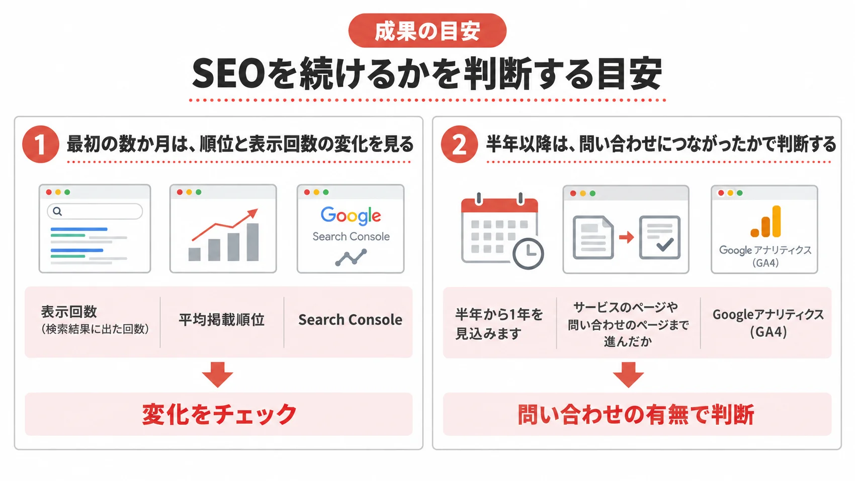 SEOを続けるかを判断する目安を、最初の数か月に見る表示回数と順位・半年以降に見る問い合わせとともに示した図解。