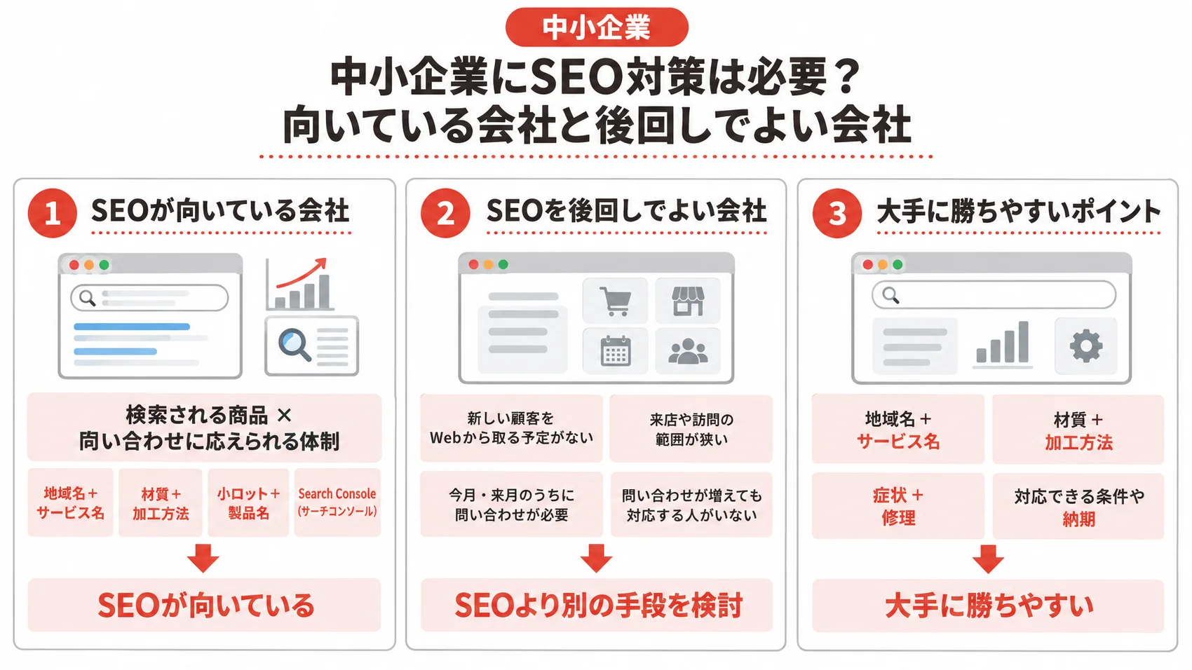 中小企業がSEOに向いているかの見分け方を、向いている会社・後回しにしたい4つのケース・大手に勝ちやすい検索語とともに示した図解。