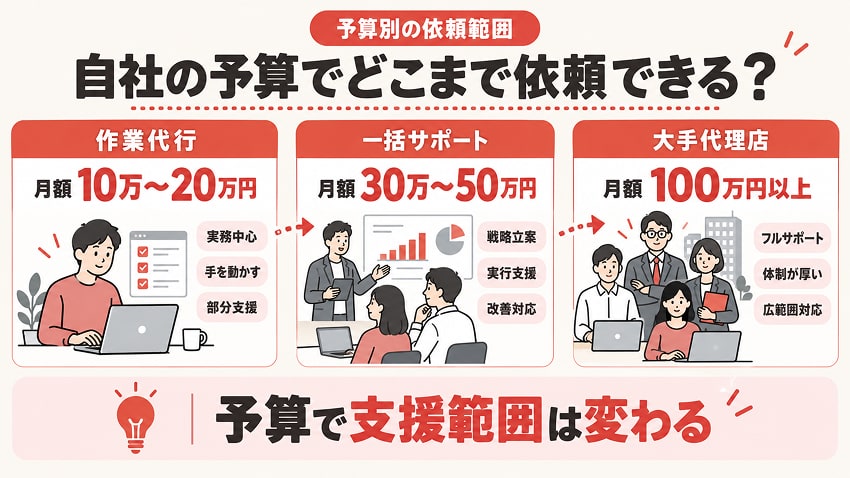 自社の予算でどこまで依頼できる？