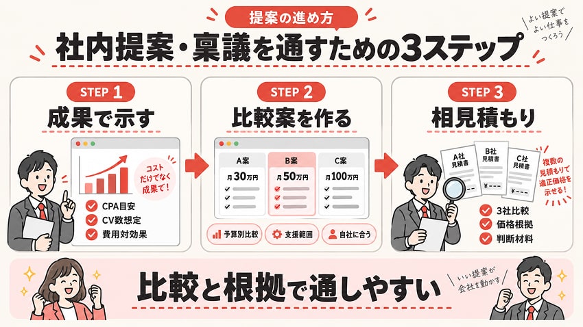 社内提案・稟議を通すための3ステップ