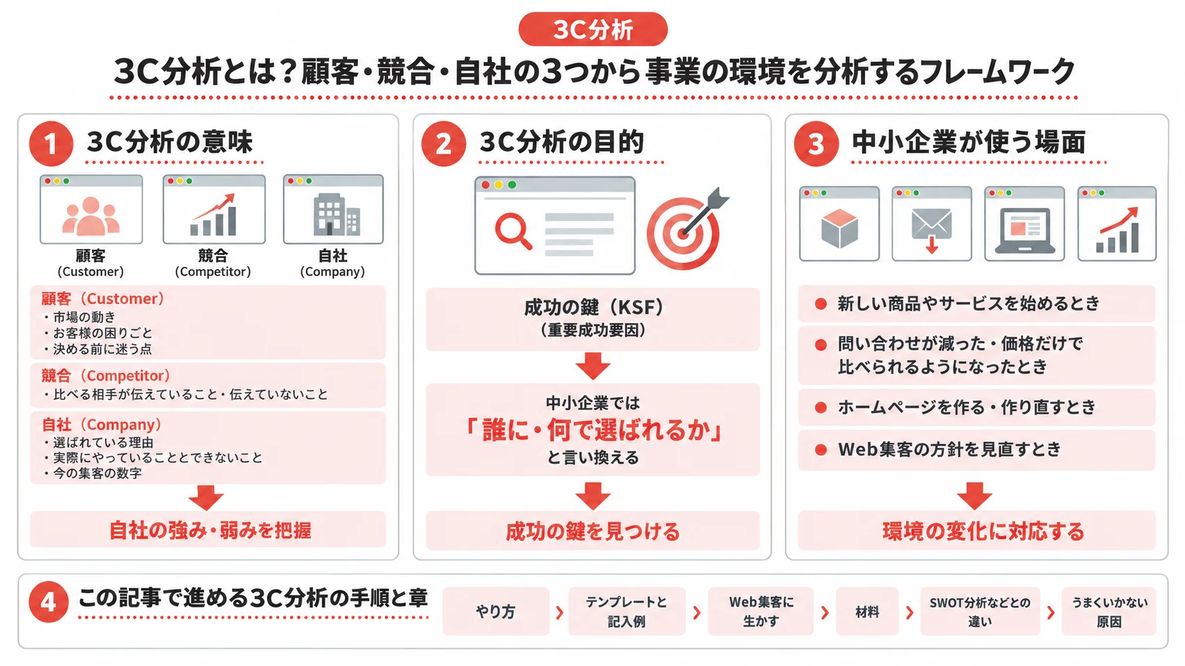 3C分析とは何かを、意味・目的・中小企業が使う場面とともに示した図解。