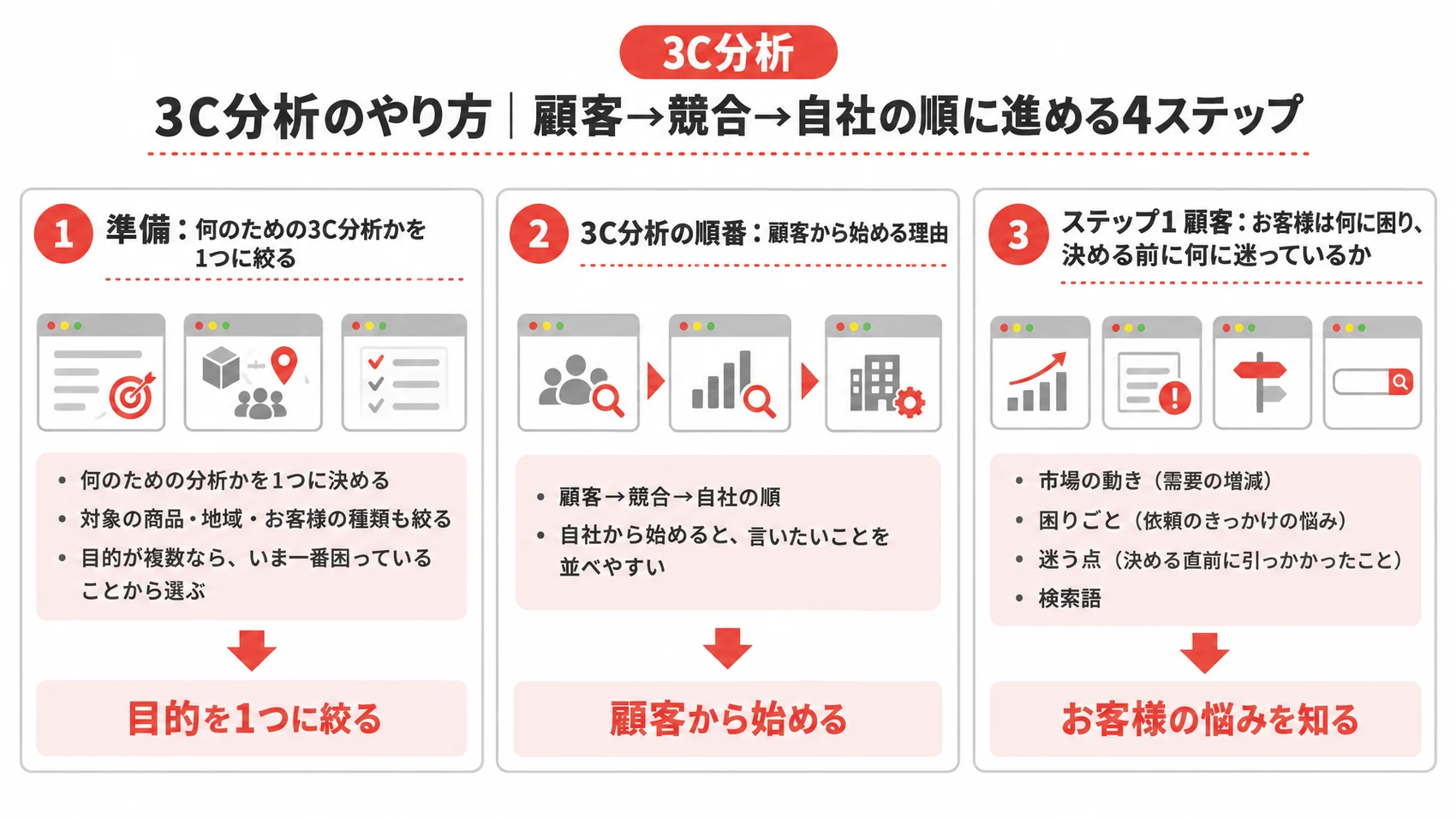 3C分析のやり方の前半を、準備・顧客から始める順番・顧客の欄とともに示した図解。