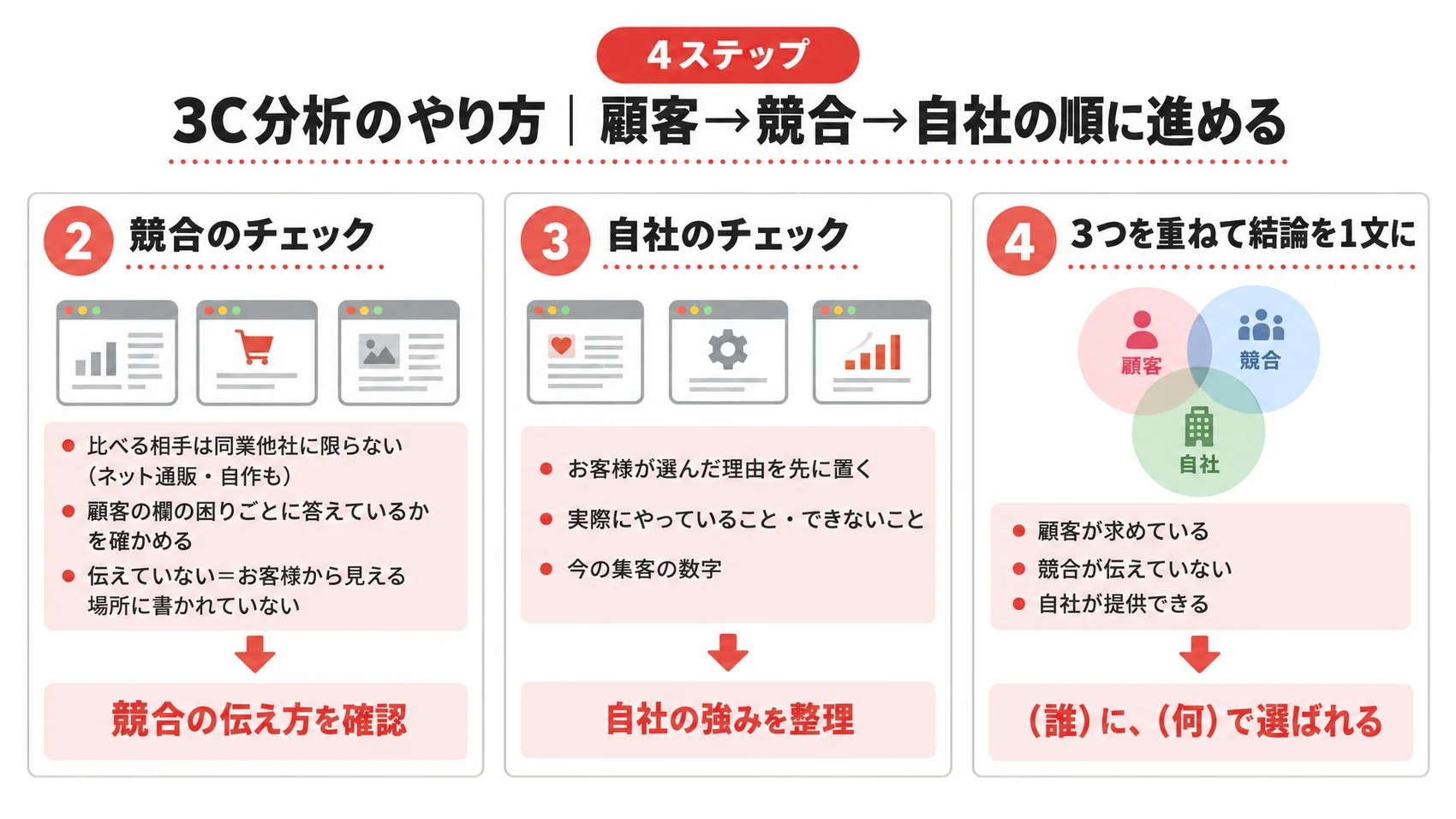 3C分析のやり方の後半を、競合のチェック・自社のチェック・3つを重ねた結論とともに示した図解。
