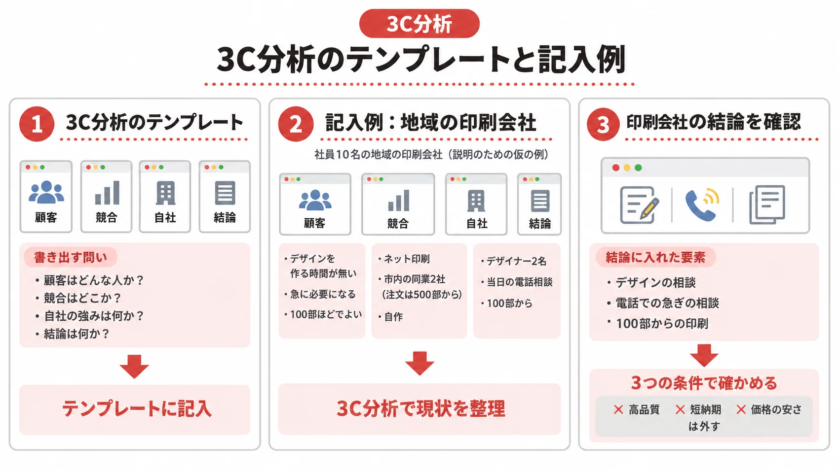 3C分析のテンプレートと記入例を、地域の印刷会社の例と結論の確かめ方とともに示した図解。