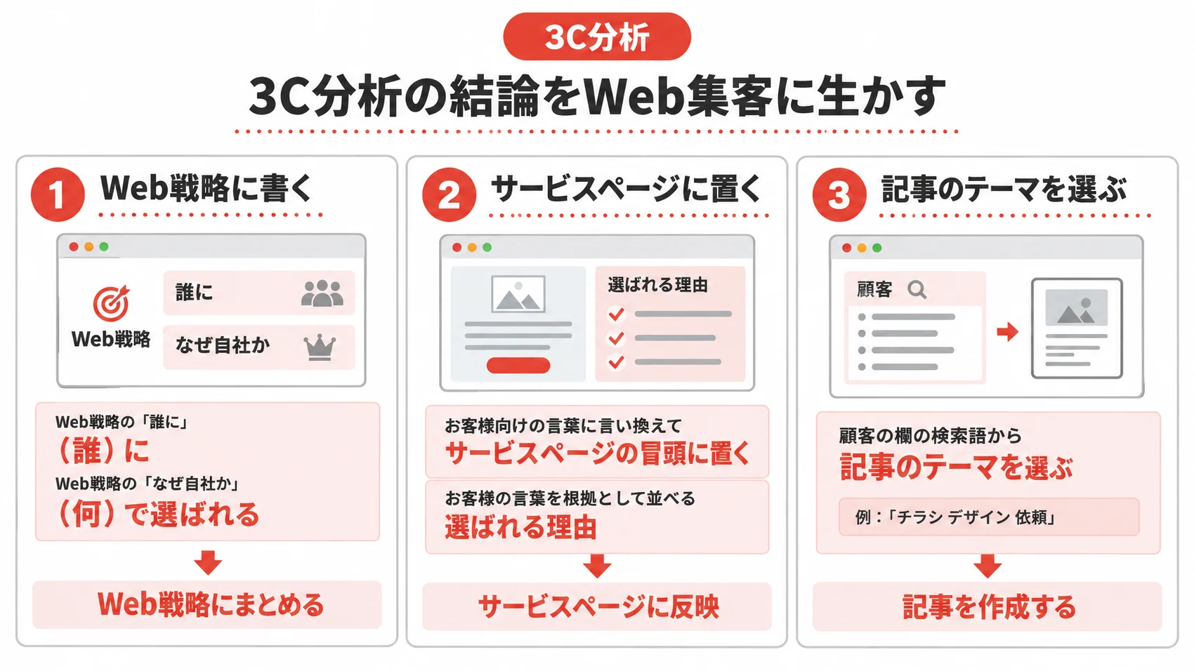 3C分析の結論の使い道を、Web戦略・サービスページ・記事のテーマとともに示した図解。