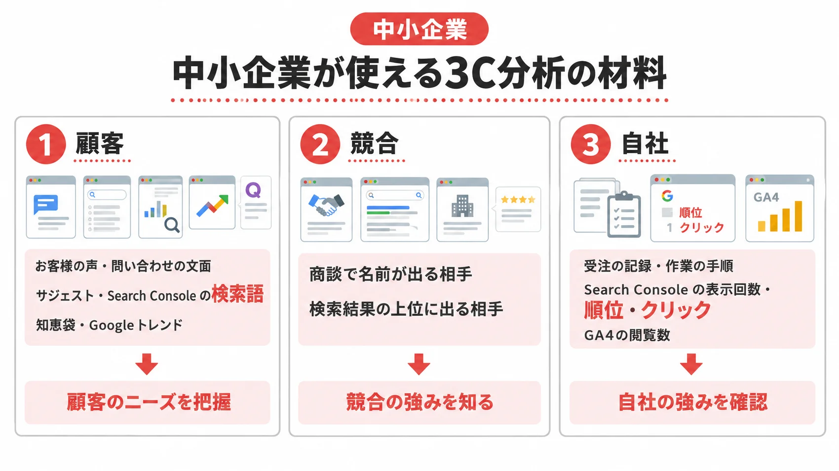 3C分析の材料を、顧客・競合・自社の欄ごとの手元の記録とWebのデータとともに示した図解。