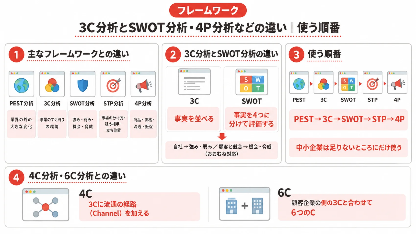 3C分析とほかのフレームワークの違いを、SWOT分析との違い・使う順番・4C分析と6C分析とともに示した図解。