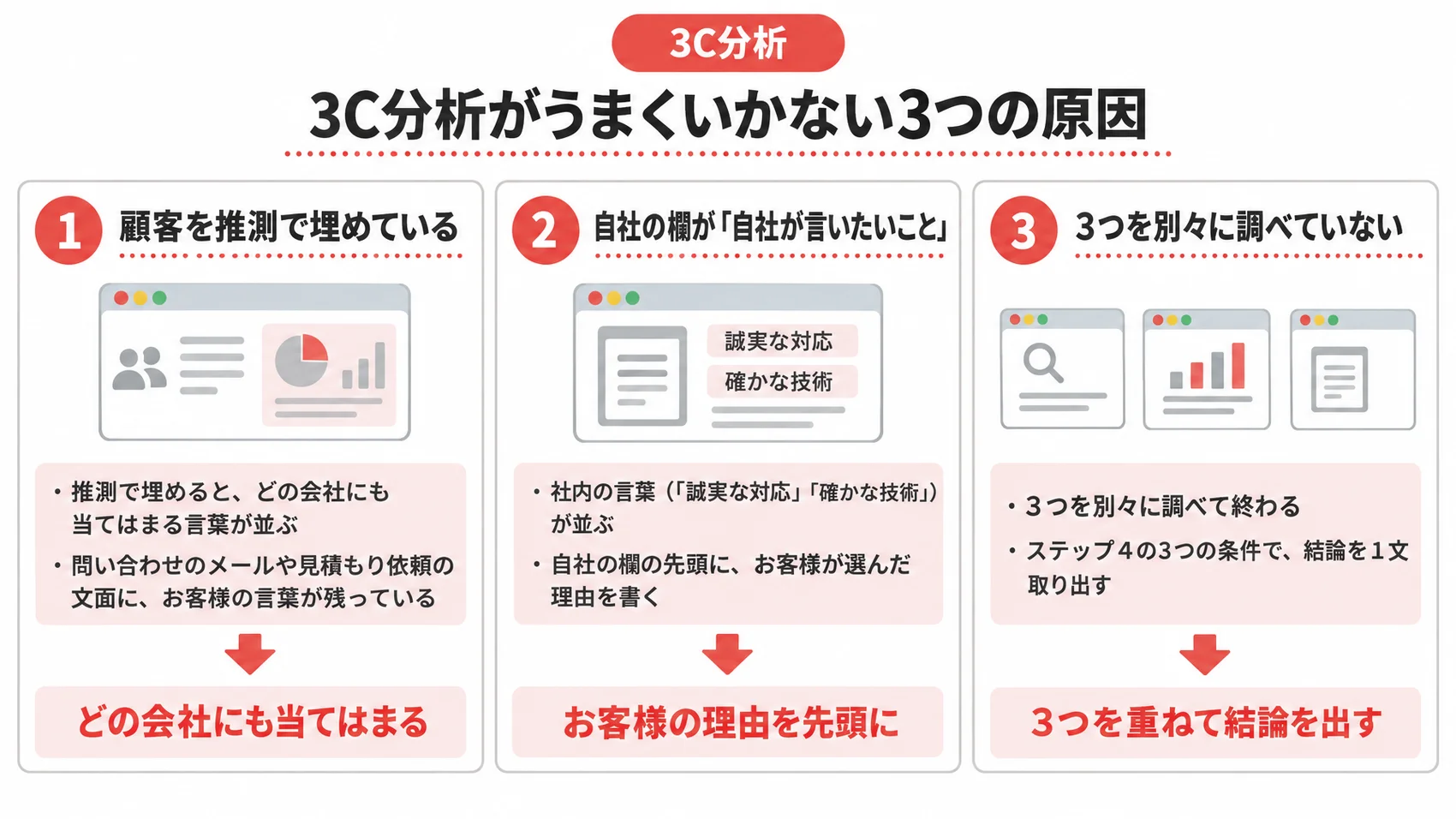 3C分析がうまくいかない原因を、顧客の欄の推測・自社の欄の言いたいこと・3つを重ねないことの3つとともに示した図解。