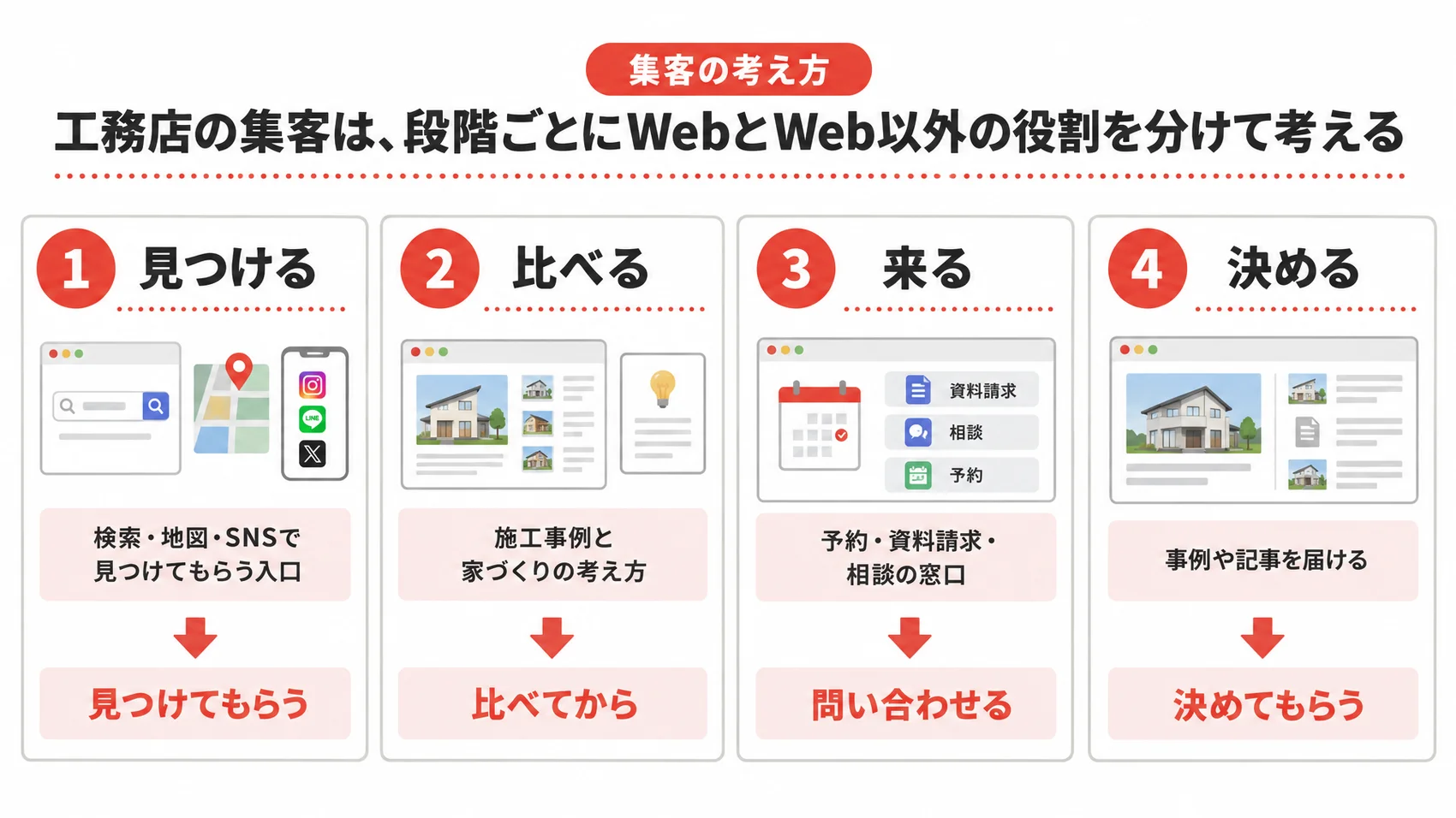 工務店の集客を、見つける・比べる・来る・決めるの4つの段階とともに示した図解。