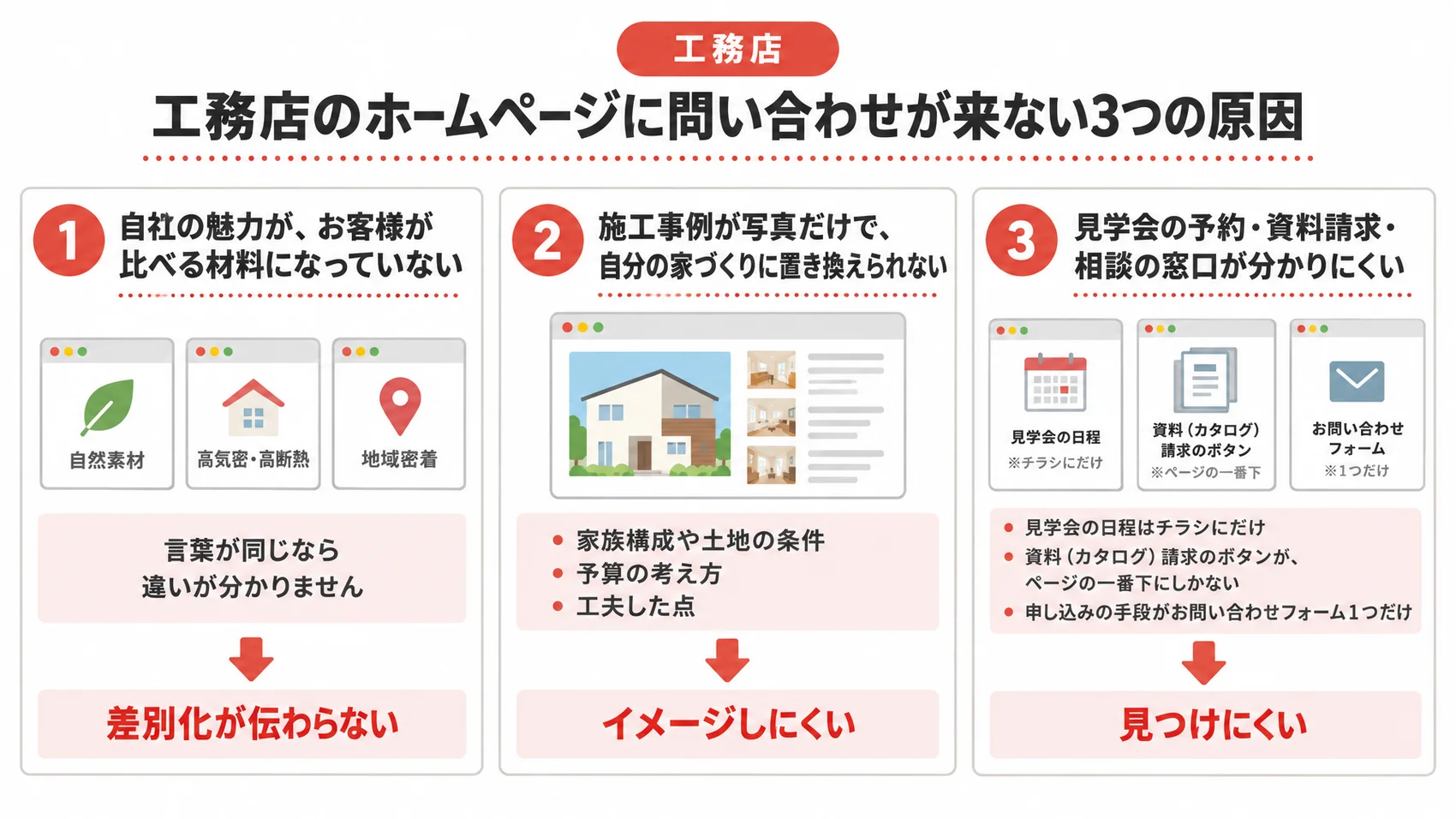 工務店のホームページに問い合わせが来ない原因を、比べる材料・写真だけの施工事例・分かりにくい窓口とともに示した図解。