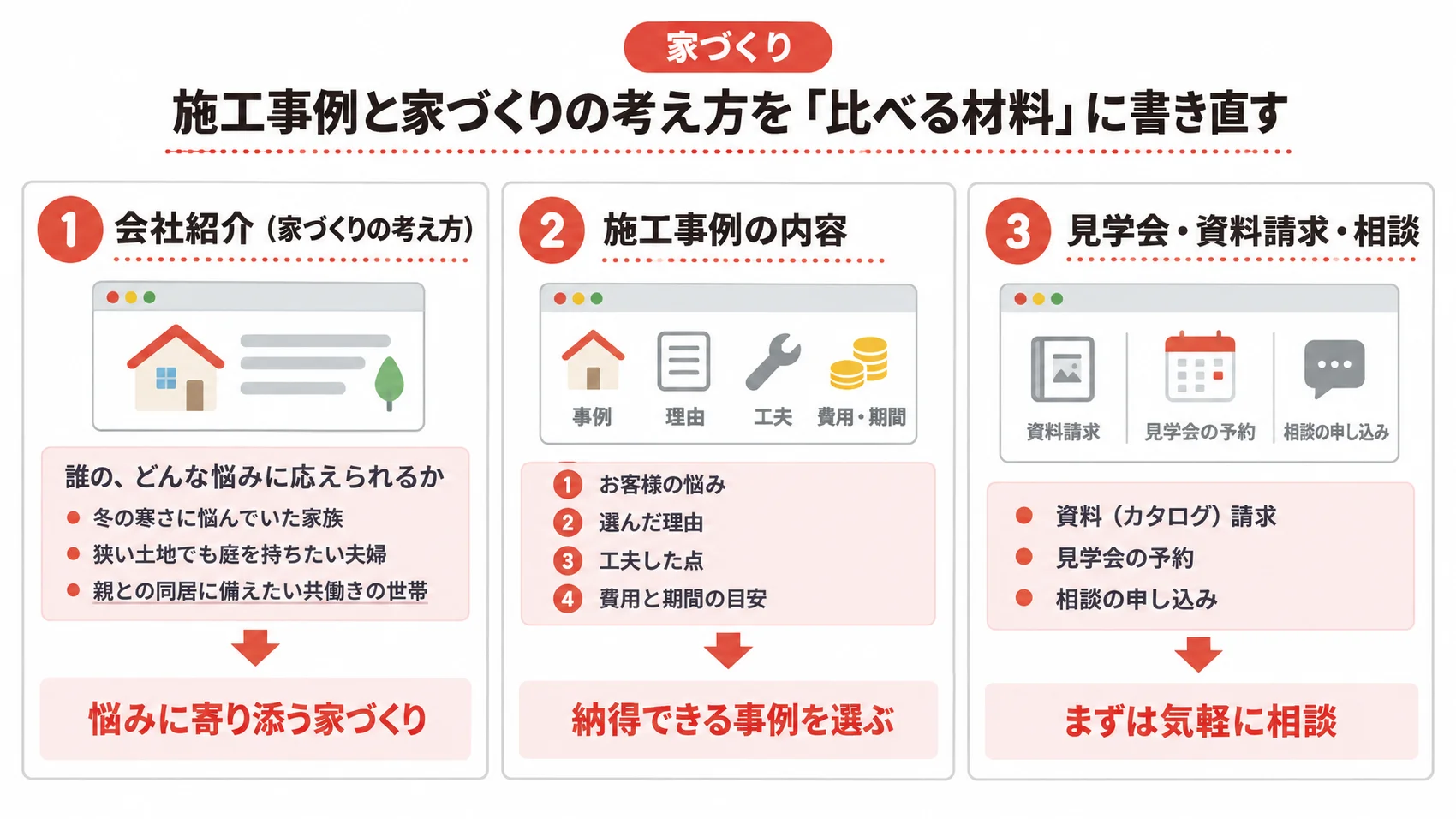 施工事例と家づくりの考え方を比べる材料に書き直す方法を、会社紹介・施工事例の4点・3つの窓口とともに示した図解。