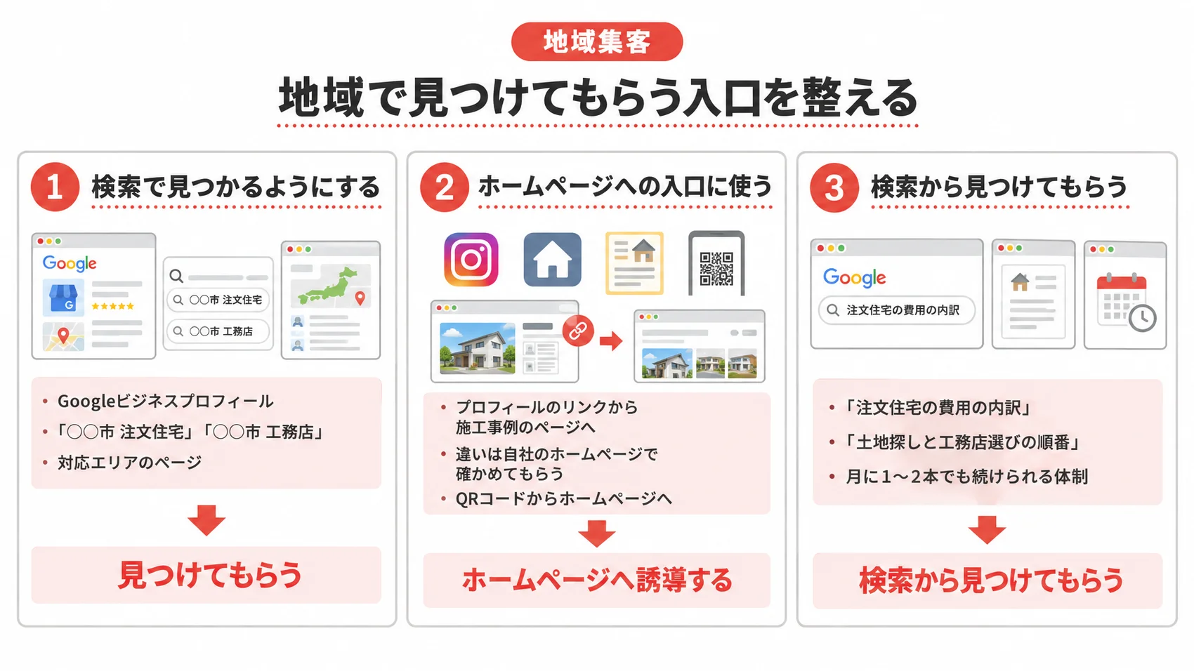 地域で見つけてもらう入口を、Googleビジネスプロフィール・ホームページへの誘導・疑問に答える記事とともに示した図解。