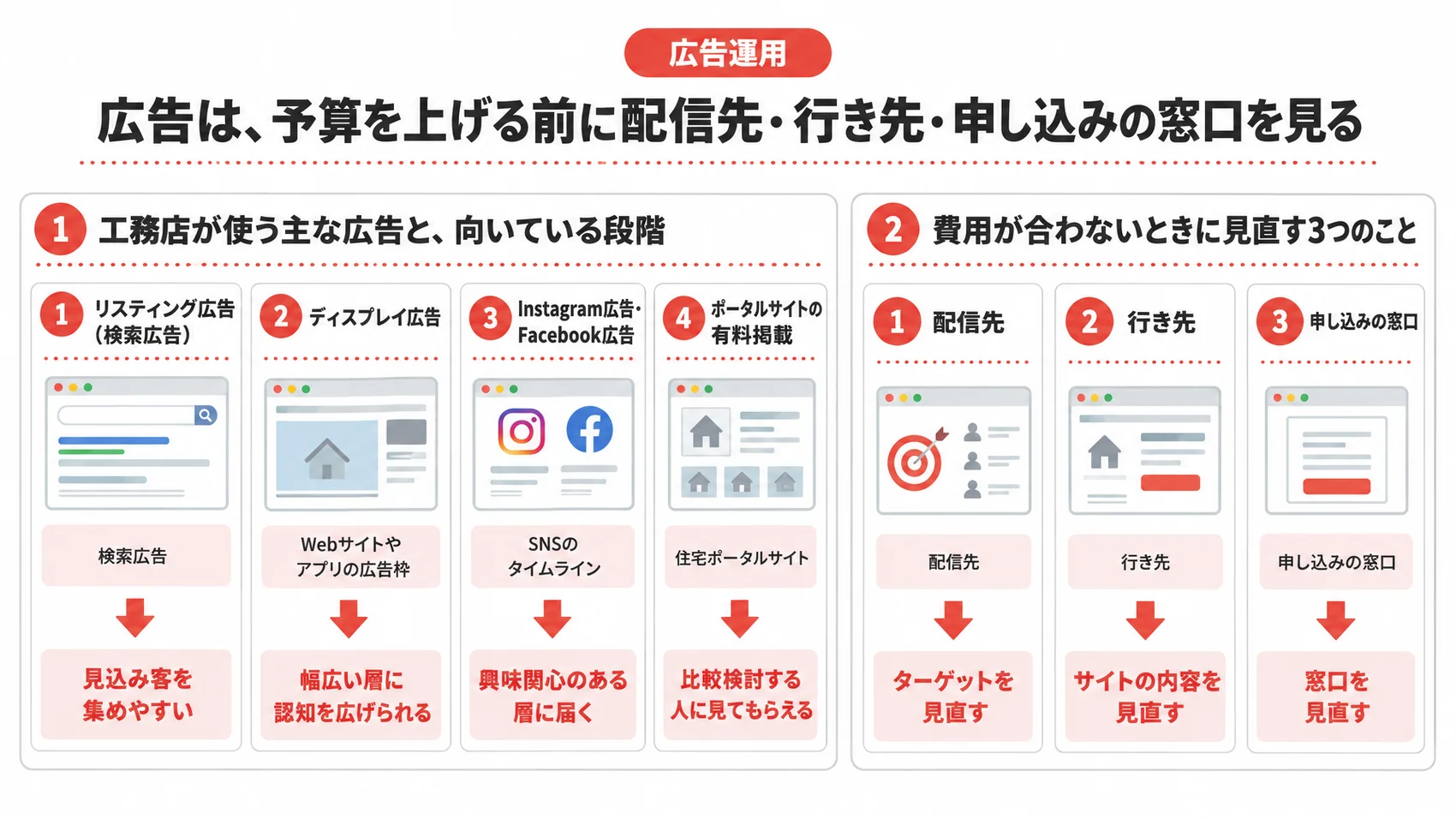 広告を予算より先に見直す考え方を、主な広告の種類・見直す3つのこととともに示した図解。