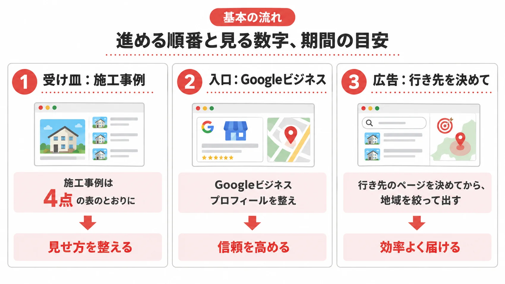 進める順番を、受け皿・入口・広告の3つの段階とともに示した図解。