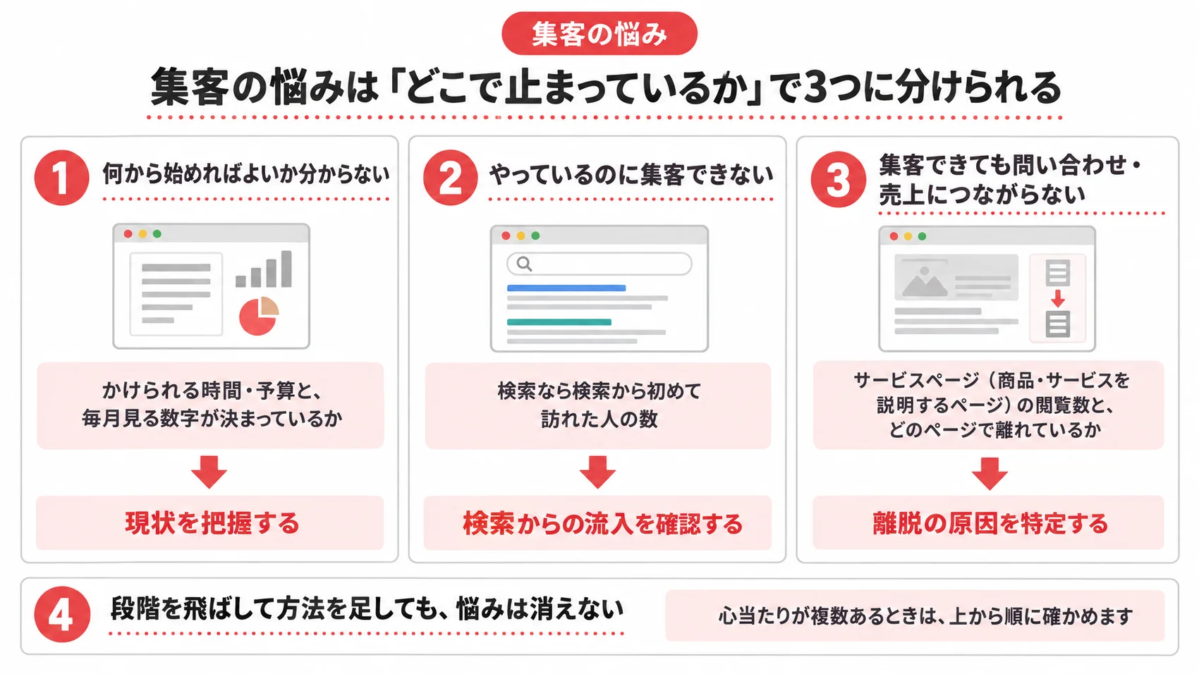集客の悩みの3つの段階を、それぞれ最初に確かめることとともに示した図解。