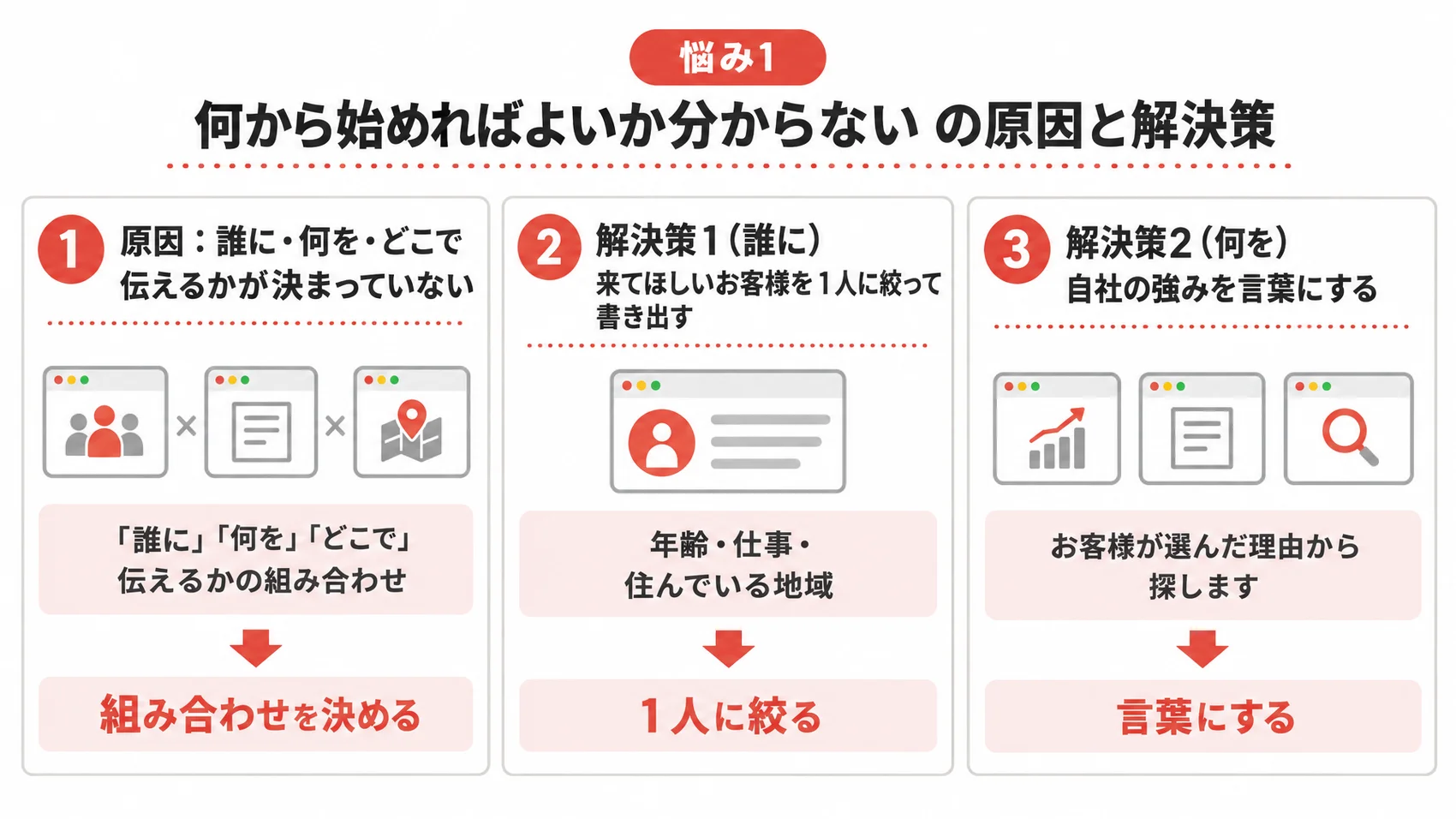 何から始めればよいか分からない悩みの原因を、来てほしいお客様を1人に絞ることや強みを言葉にすることとともに示した図解。