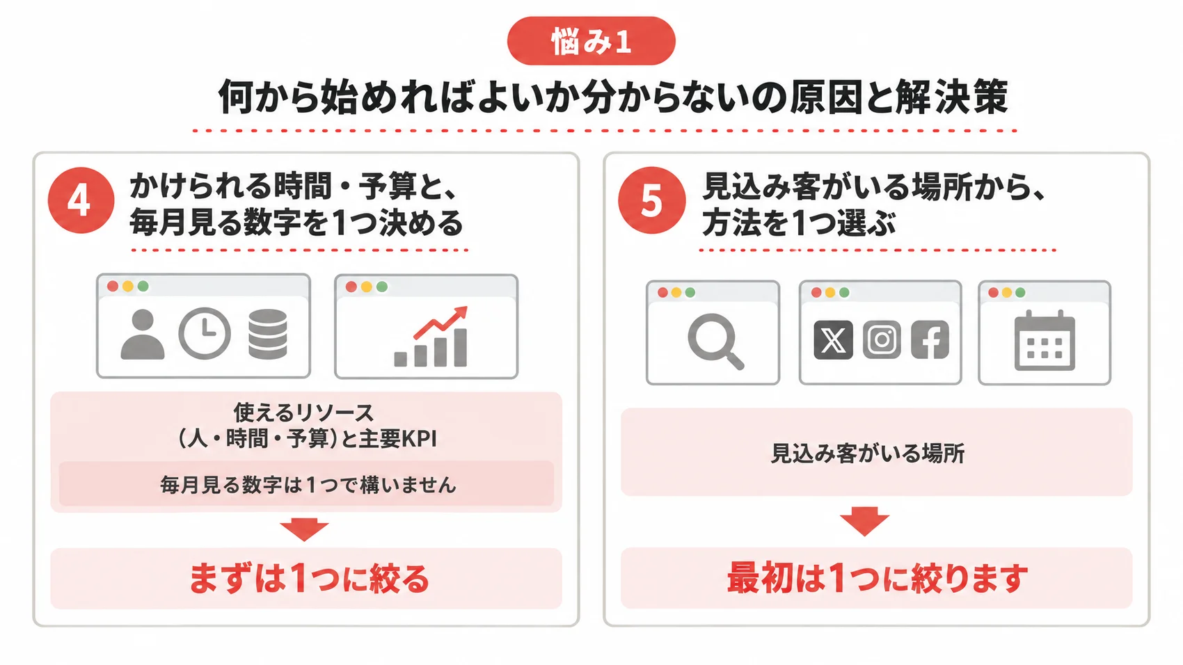 何から始めればよいか分からない悩みの解決策を、毎月見る数字を1つ決めることや方法を1つ選ぶこととともに示した図解。