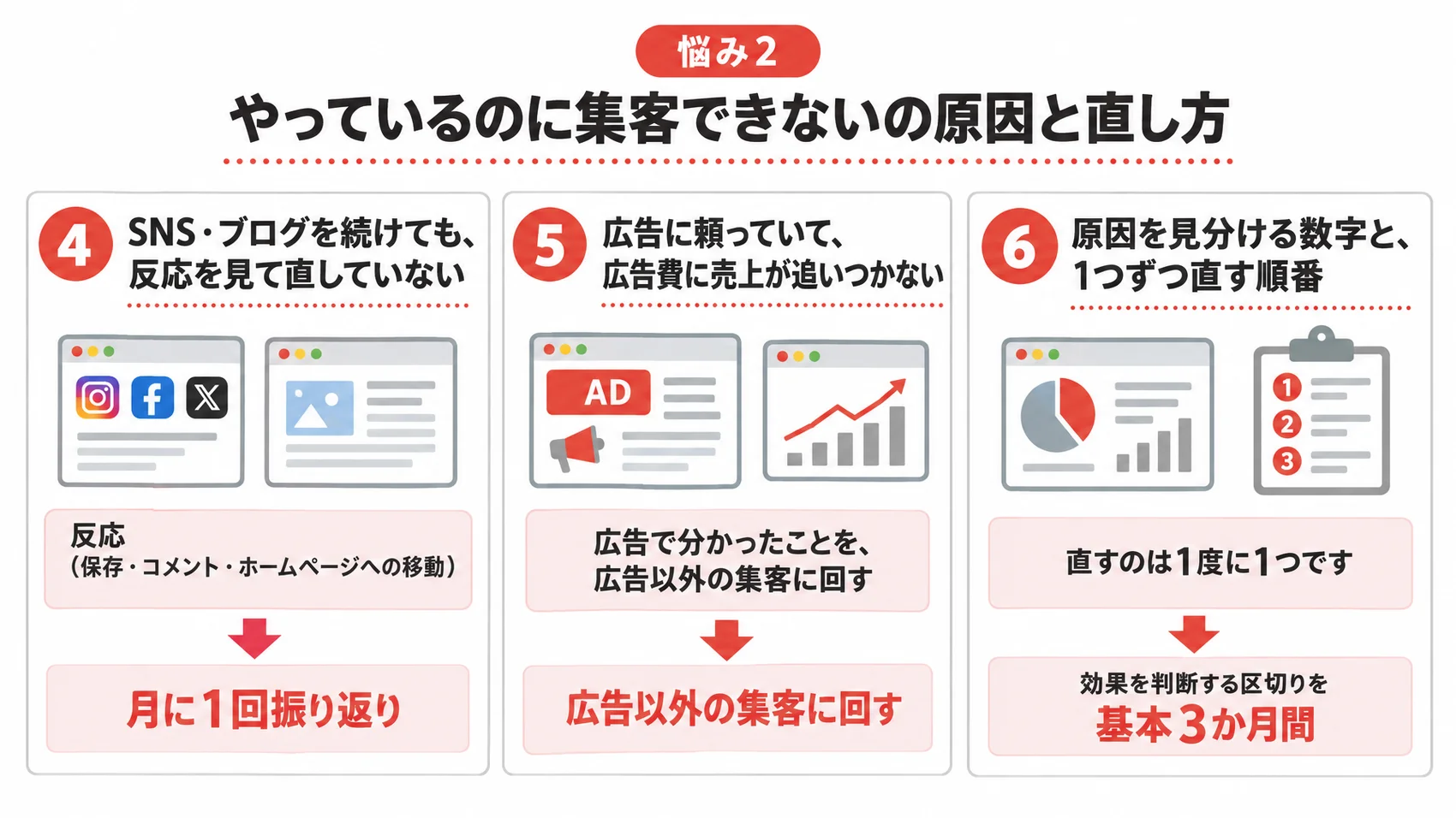 やっているのに集客できない原因を、SNSの反応の振り返りや広告以外の集客に回すことと、直すのは1度に1つという順番とともに示した図解。