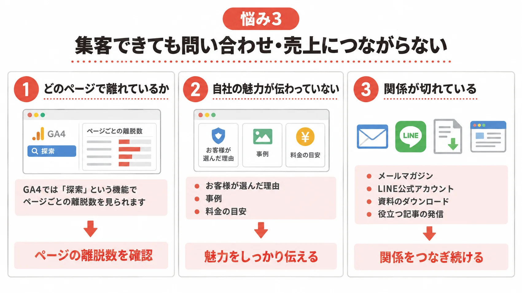 集客できても問い合わせにつながらない原因を、ページごとの離脱数や自社の魅力の伝え方とともに示した図解。