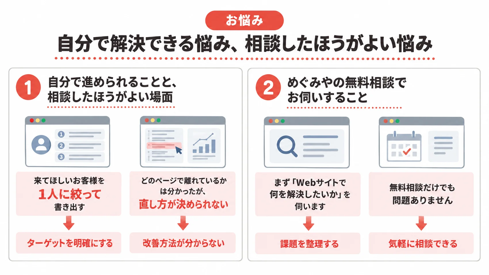 自分で進められることと相談したほうがよい場面を、めぐみやの無料相談でお伺いすることとともに示した図解。