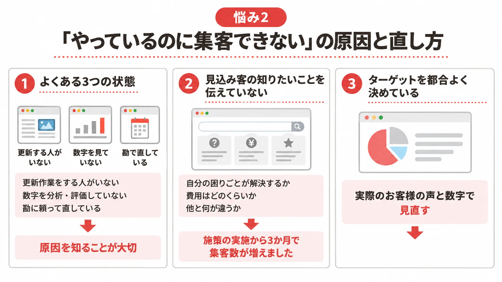 やっているのに集客できない悩みを、ご相談でよく見られる3つの状態や見込み客の知りたいことを伝える直し方とともに示した図解。
