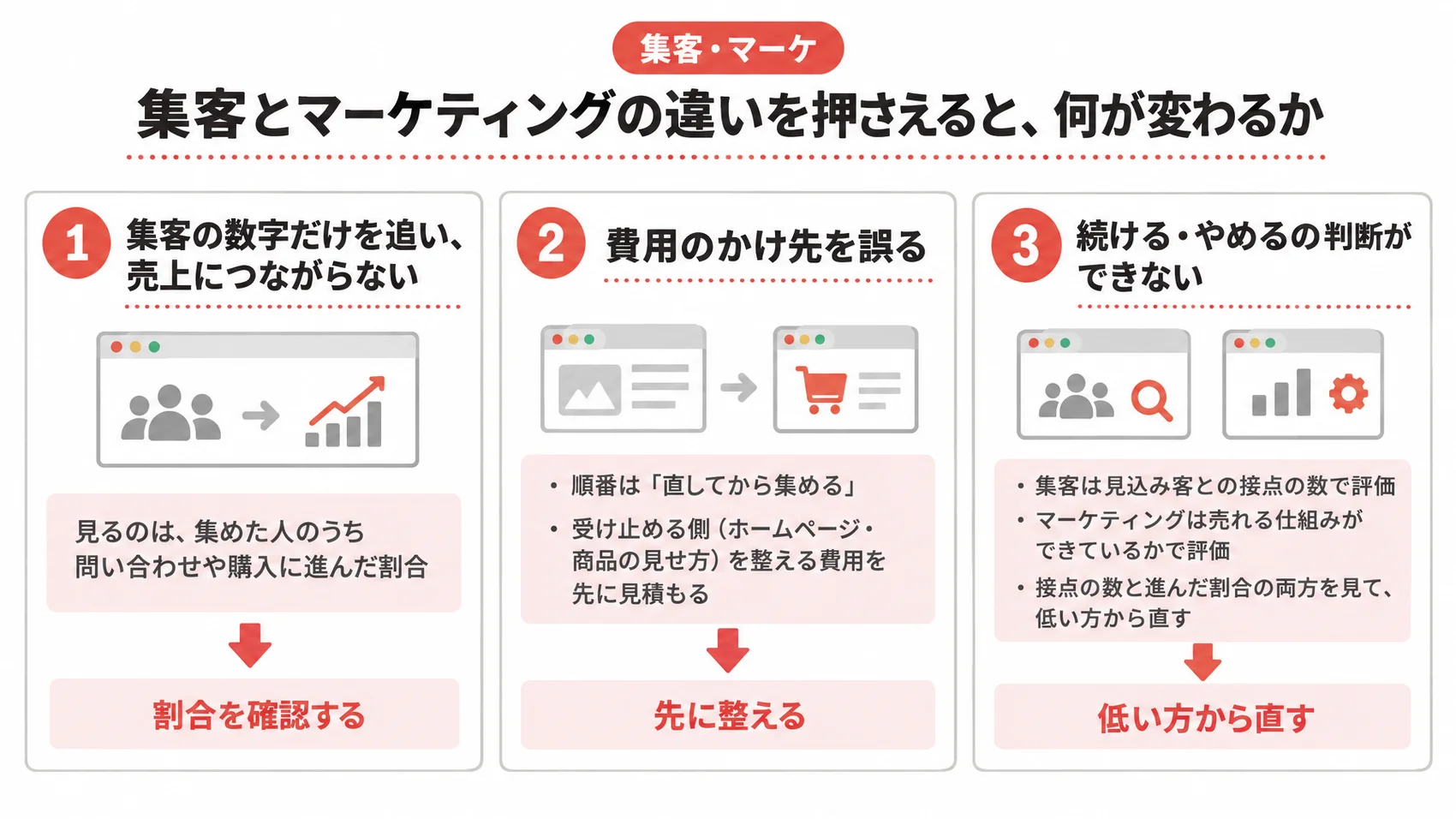 集客とマーケティングの違いを押さえると何が変わるかを、集客の数字だけを追う・費用のかけ先を誤る・続けるやめるの判断ができないの3点とともに示した図解。